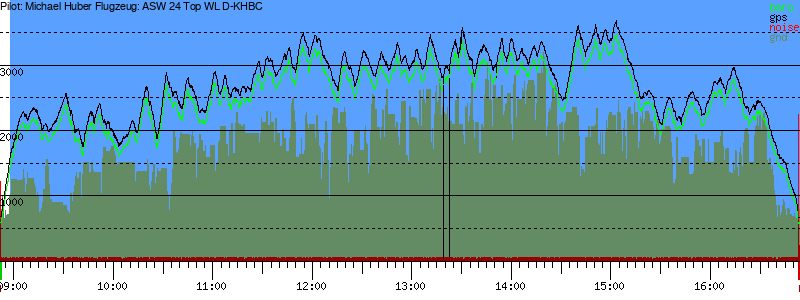 Barometer